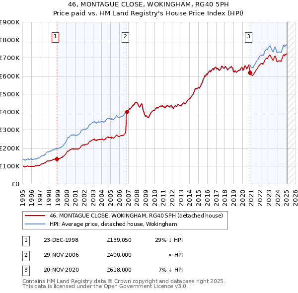46, MONTAGUE CLOSE, WOKINGHAM, RG40 5PH: Price paid vs HM Land Registry's House Price Index
