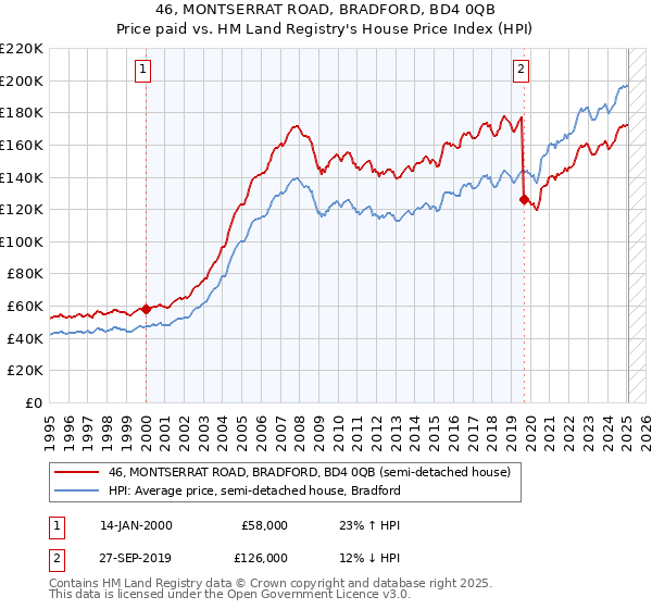 46, MONTSERRAT ROAD, BRADFORD, BD4 0QB: Price paid vs HM Land Registry's House Price Index