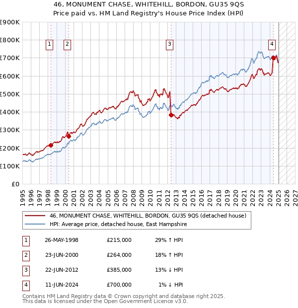 46, MONUMENT CHASE, WHITEHILL, BORDON, GU35 9QS: Price paid vs HM Land Registry's House Price Index