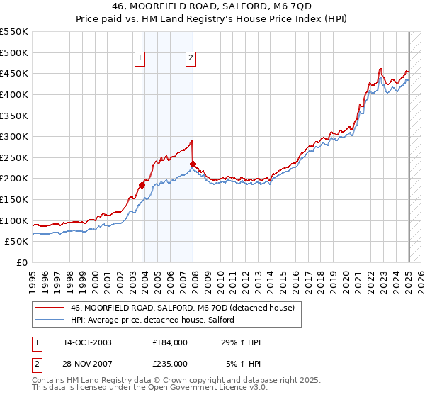 46, MOORFIELD ROAD, SALFORD, M6 7QD: Price paid vs HM Land Registry's House Price Index