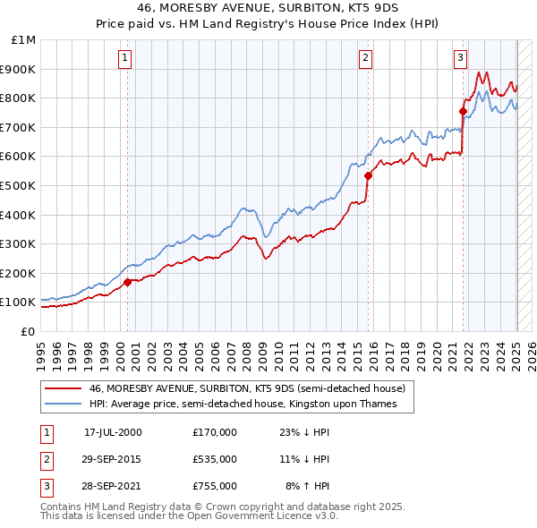 46, MORESBY AVENUE, SURBITON, KT5 9DS: Price paid vs HM Land Registry's House Price Index