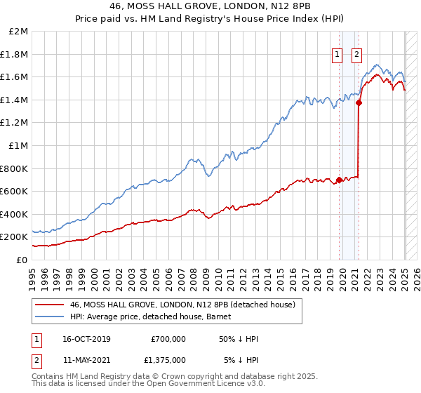 46, MOSS HALL GROVE, LONDON, N12 8PB: Price paid vs HM Land Registry's House Price Index