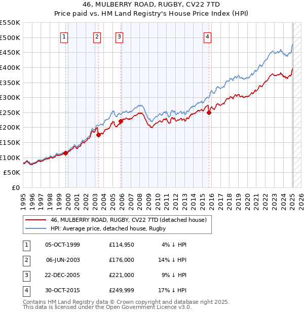 46, MULBERRY ROAD, RUGBY, CV22 7TD: Price paid vs HM Land Registry's House Price Index