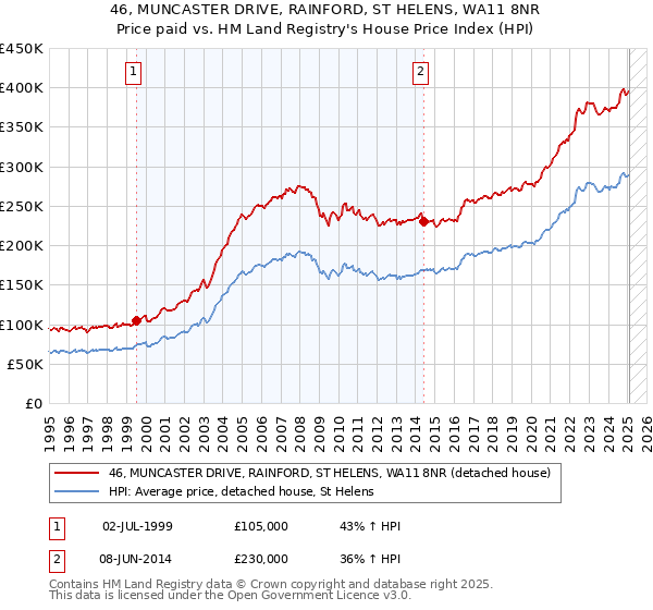 46, MUNCASTER DRIVE, RAINFORD, ST HELENS, WA11 8NR: Price paid vs HM Land Registry's House Price Index