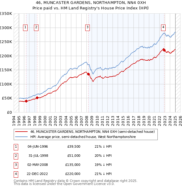 46, MUNCASTER GARDENS, NORTHAMPTON, NN4 0XH: Price paid vs HM Land Registry's House Price Index