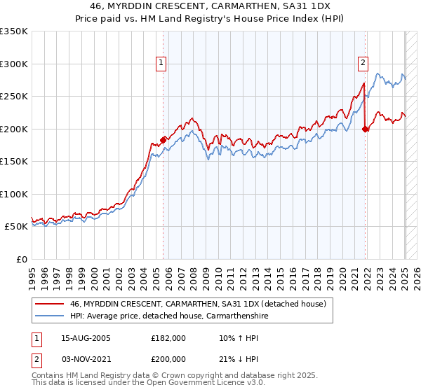 46, MYRDDIN CRESCENT, CARMARTHEN, SA31 1DX: Price paid vs HM Land Registry's House Price Index