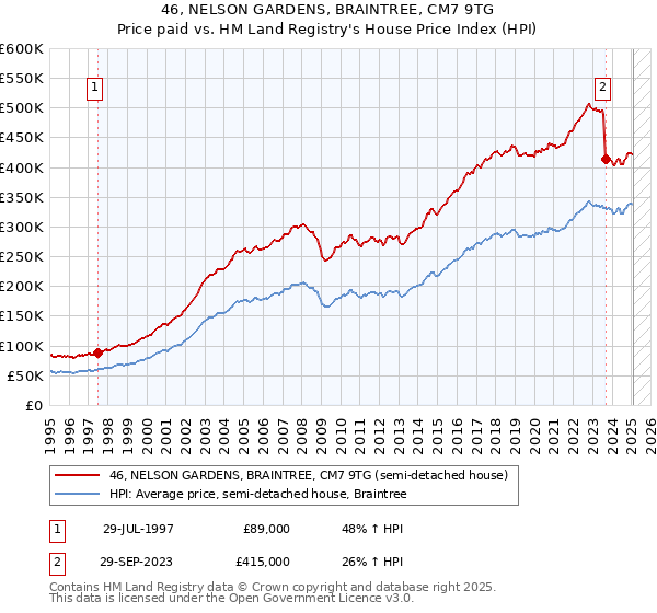 46, NELSON GARDENS, BRAINTREE, CM7 9TG: Price paid vs HM Land Registry's House Price Index
