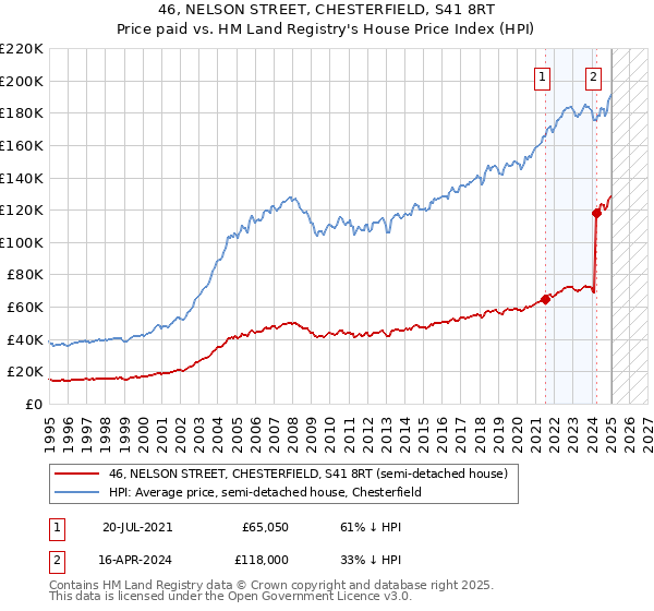 46, NELSON STREET, CHESTERFIELD, S41 8RT: Price paid vs HM Land Registry's House Price Index