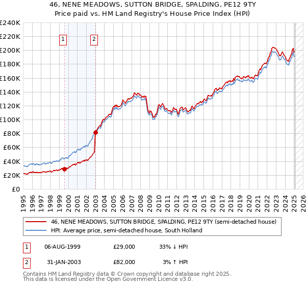 46, NENE MEADOWS, SUTTON BRIDGE, SPALDING, PE12 9TY: Price paid vs HM Land Registry's House Price Index