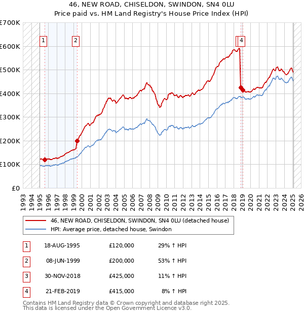 46, NEW ROAD, CHISELDON, SWINDON, SN4 0LU: Price paid vs HM Land Registry's House Price Index