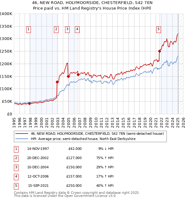 46, NEW ROAD, HOLYMOORSIDE, CHESTERFIELD, S42 7EN: Price paid vs HM Land Registry's House Price Index