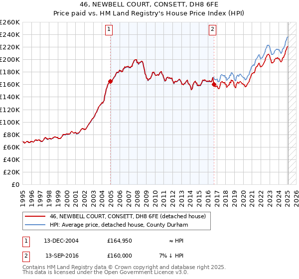 46, NEWBELL COURT, CONSETT, DH8 6FE: Price paid vs HM Land Registry's House Price Index