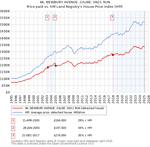 46, NEWBURY AVENUE, CALNE, SN11 9UN: Price paid vs HM Land Registry's House Price Index