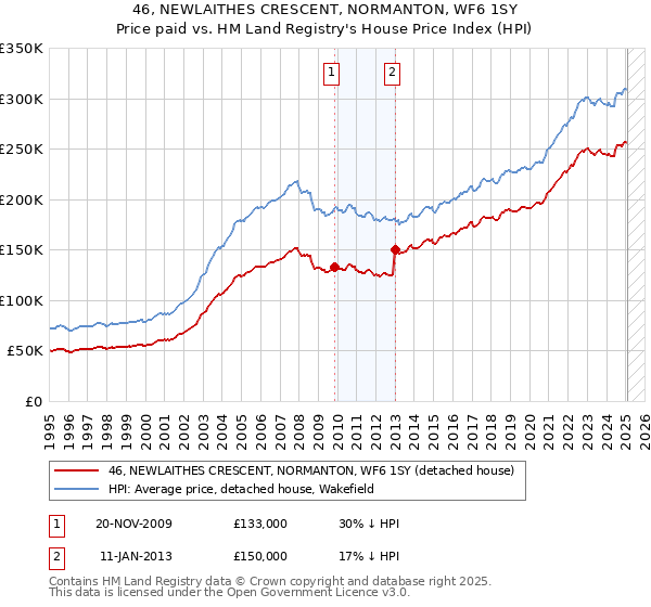 46, NEWLAITHES CRESCENT, NORMANTON, WF6 1SY: Price paid vs HM Land Registry's House Price Index