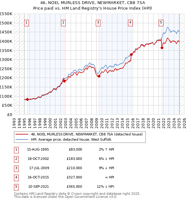 46, NOEL MURLESS DRIVE, NEWMARKET, CB8 7SA: Price paid vs HM Land Registry's House Price Index