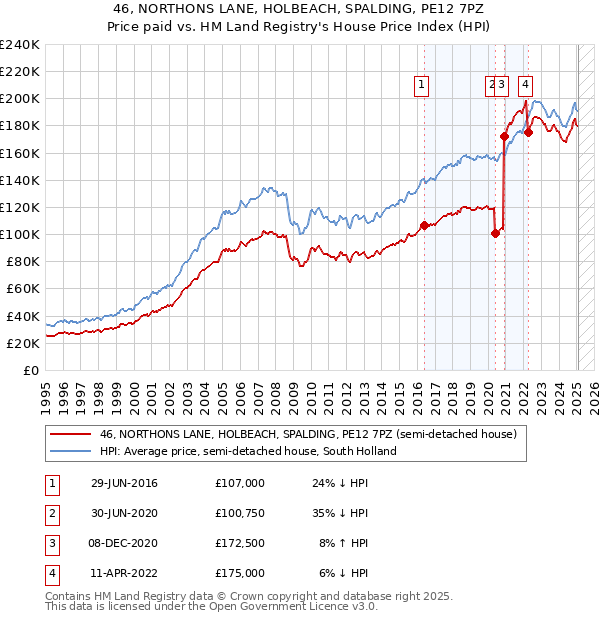 46, NORTHONS LANE, HOLBEACH, SPALDING, PE12 7PZ: Price paid vs HM Land Registry's House Price Index
