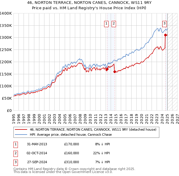 46, NORTON TERRACE, NORTON CANES, CANNOCK, WS11 9RY: Price paid vs HM Land Registry's House Price Index
