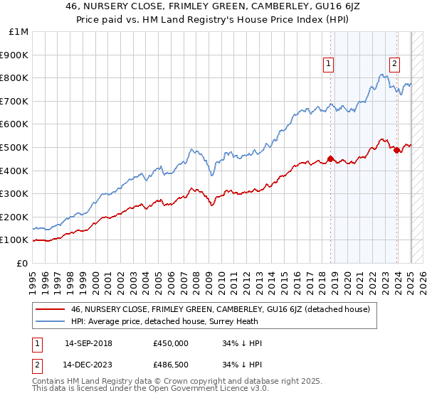 46, NURSERY CLOSE, FRIMLEY GREEN, CAMBERLEY, GU16 6JZ: Price paid vs HM Land Registry's House Price Index