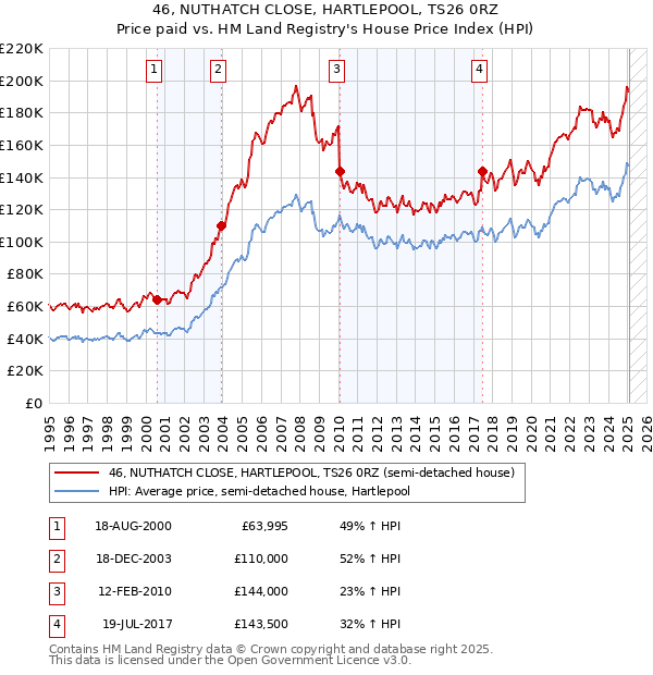 46, NUTHATCH CLOSE, HARTLEPOOL, TS26 0RZ: Price paid vs HM Land Registry's House Price Index