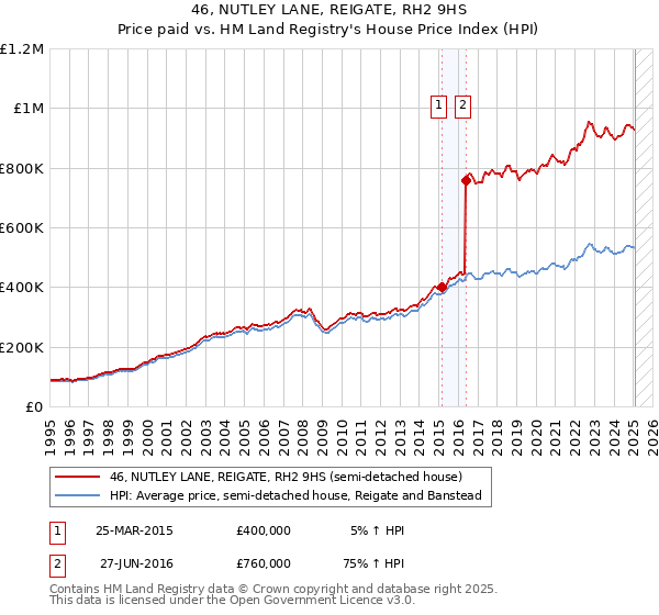 46, NUTLEY LANE, REIGATE, RH2 9HS: Price paid vs HM Land Registry's House Price Index