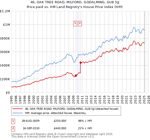 46, OAK TREE ROAD, MILFORD, GODALMING, GU8 5JJ: Price paid vs HM Land Registry's House Price Index