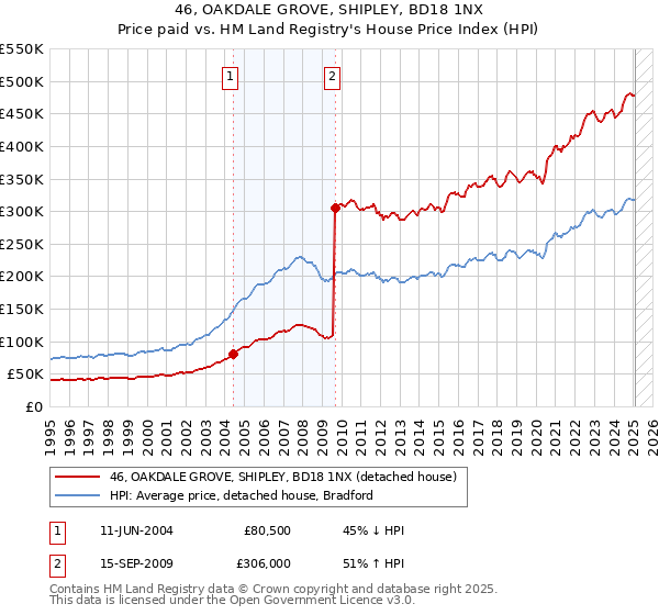 46, OAKDALE GROVE, SHIPLEY, BD18 1NX: Price paid vs HM Land Registry's House Price Index