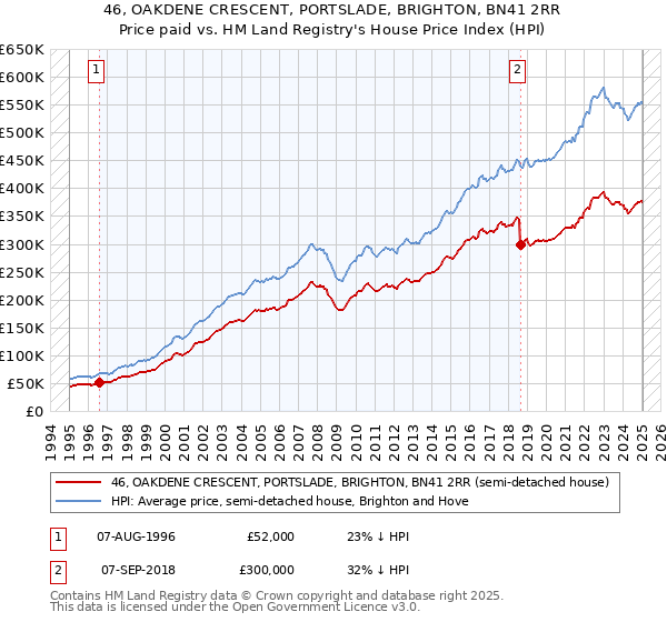 46, OAKDENE CRESCENT, PORTSLADE, BRIGHTON, BN41 2RR: Price paid vs HM Land Registry's House Price Index