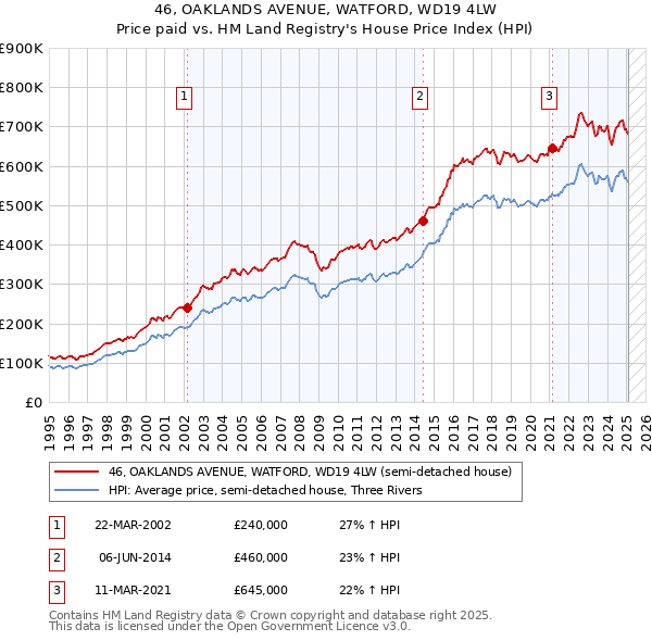 46, OAKLANDS AVENUE, WATFORD, WD19 4LW: Price paid vs HM Land Registry's House Price Index