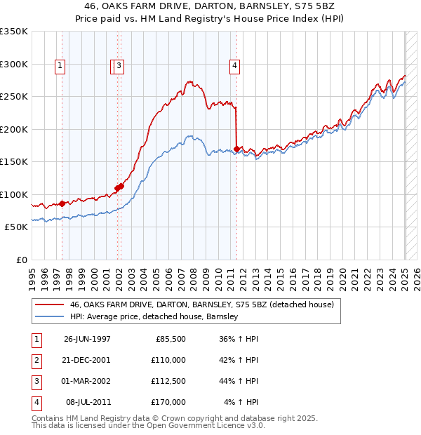46, OAKS FARM DRIVE, DARTON, BARNSLEY, S75 5BZ: Price paid vs HM Land Registry's House Price Index