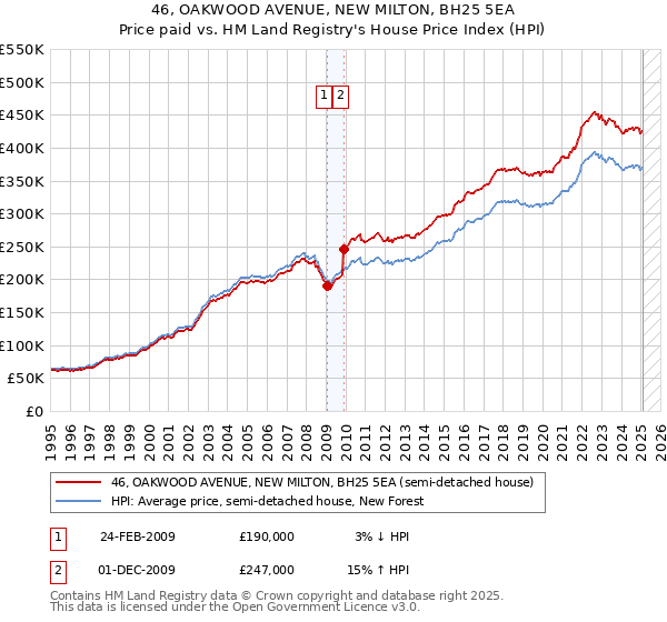 46, OAKWOOD AVENUE, NEW MILTON, BH25 5EA: Price paid vs HM Land Registry's House Price Index