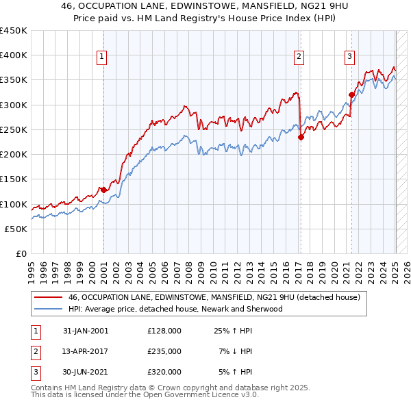 46, OCCUPATION LANE, EDWINSTOWE, MANSFIELD, NG21 9HU: Price paid vs HM Land Registry's House Price Index