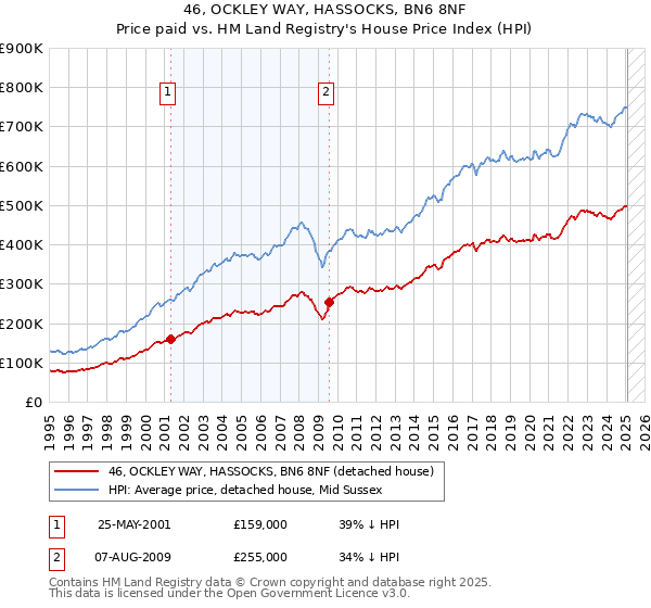 46, OCKLEY WAY, HASSOCKS, BN6 8NF: Price paid vs HM Land Registry's House Price Index