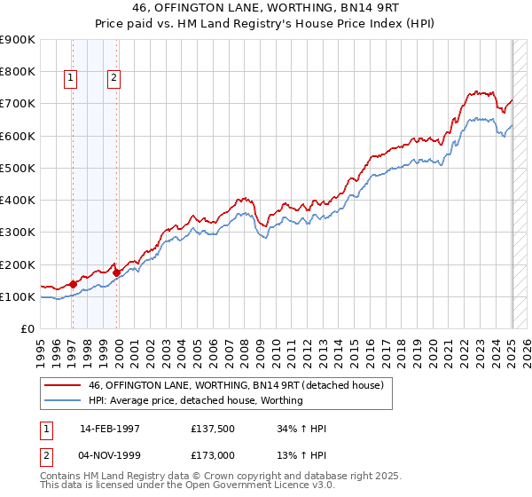 46, OFFINGTON LANE, WORTHING, BN14 9RT: Price paid vs HM Land Registry's House Price Index
