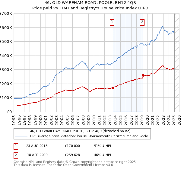 46, OLD WAREHAM ROAD, POOLE, BH12 4QR: Price paid vs HM Land Registry's House Price Index