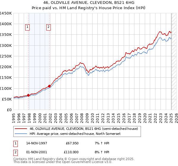 46, OLDVILLE AVENUE, CLEVEDON, BS21 6HG: Price paid vs HM Land Registry's House Price Index