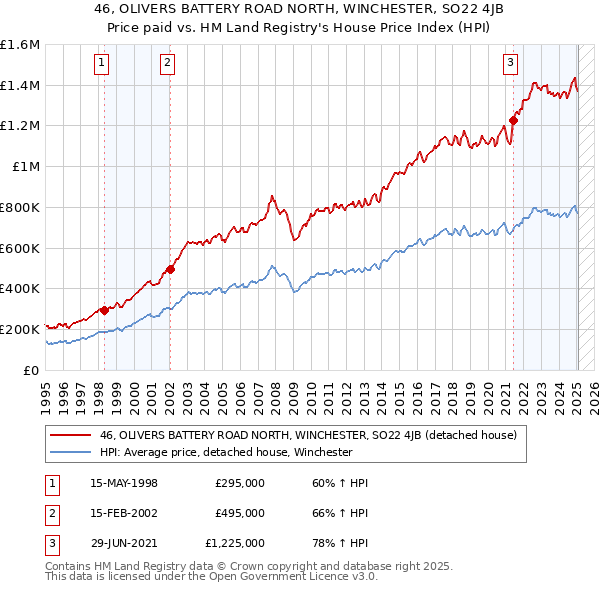 46, OLIVERS BATTERY ROAD NORTH, WINCHESTER, SO22 4JB: Price paid vs HM Land Registry's House Price Index