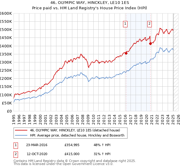 46, OLYMPIC WAY, HINCKLEY, LE10 1ES: Price paid vs HM Land Registry's House Price Index
