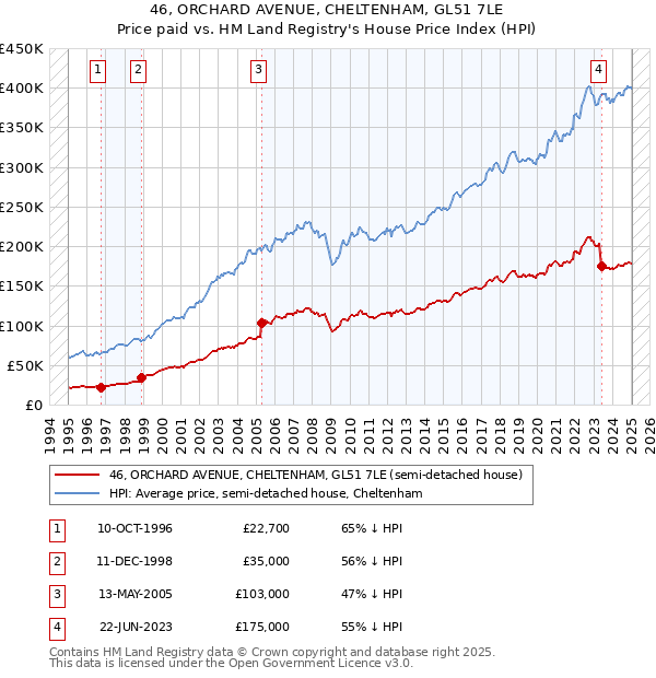 46, ORCHARD AVENUE, CHELTENHAM, GL51 7LE: Price paid vs HM Land Registry's House Price Index