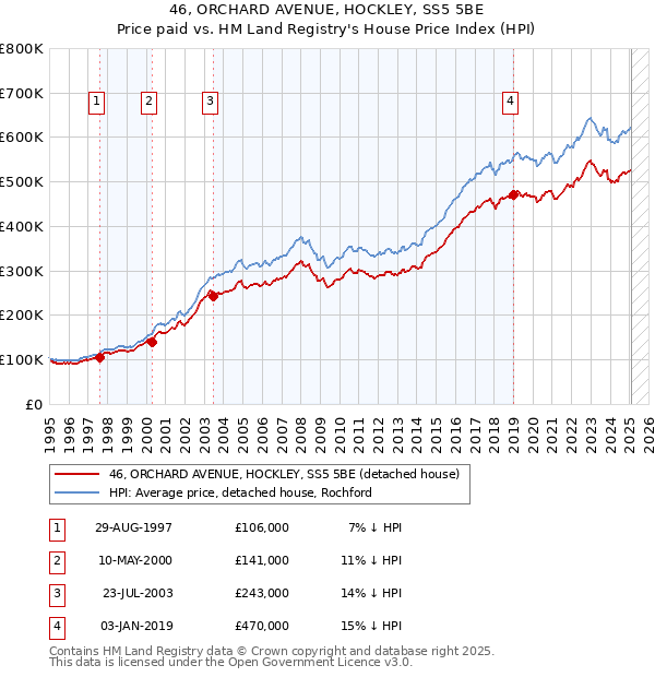 46, ORCHARD AVENUE, HOCKLEY, SS5 5BE: Price paid vs HM Land Registry's House Price Index