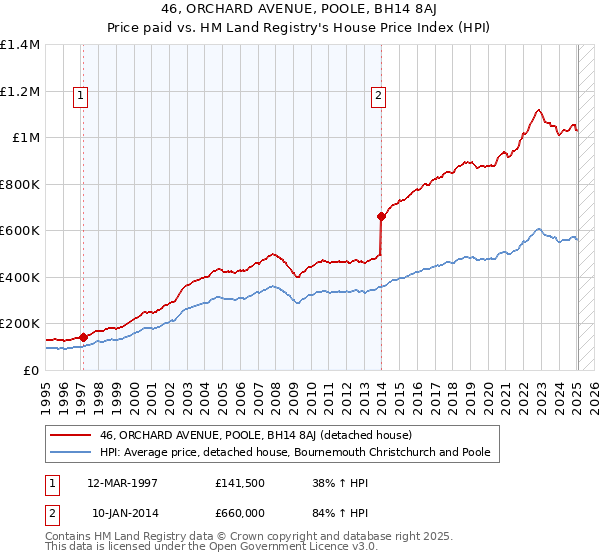 46, ORCHARD AVENUE, POOLE, BH14 8AJ: Price paid vs HM Land Registry's House Price Index