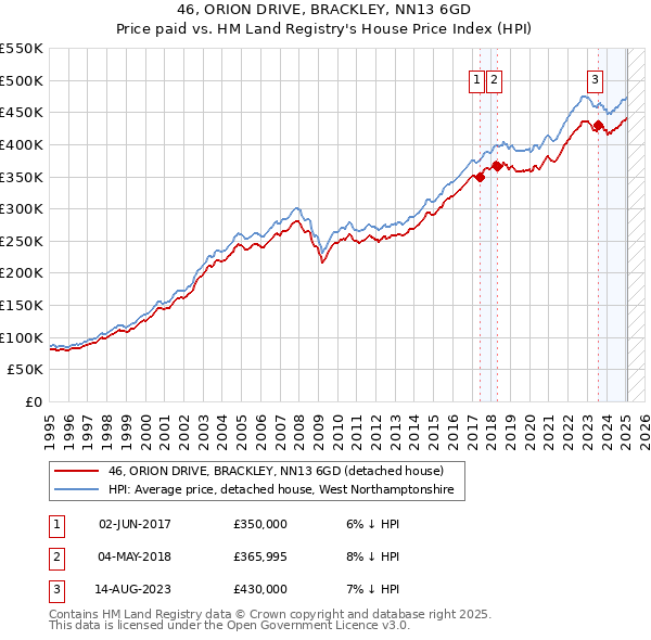 46, ORION DRIVE, BRACKLEY, NN13 6GD: Price paid vs HM Land Registry's House Price Index