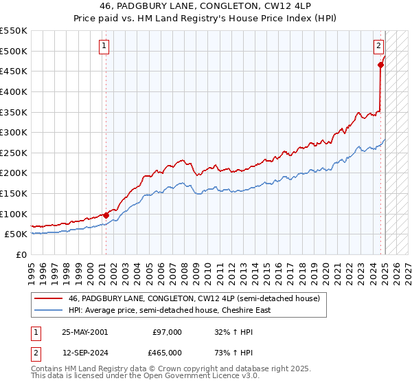 46, PADGBURY LANE, CONGLETON, CW12 4LP: Price paid vs HM Land Registry's House Price Index