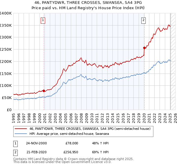 46, PANTYDWR, THREE CROSSES, SWANSEA, SA4 3PG: Price paid vs HM Land Registry's House Price Index
