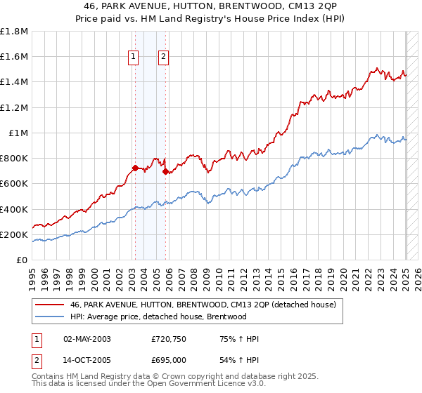 46, PARK AVENUE, HUTTON, BRENTWOOD, CM13 2QP: Price paid vs HM Land Registry's House Price Index
