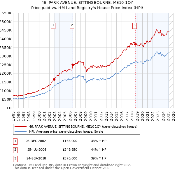 46, PARK AVENUE, SITTINGBOURNE, ME10 1QY: Price paid vs HM Land Registry's House Price Index