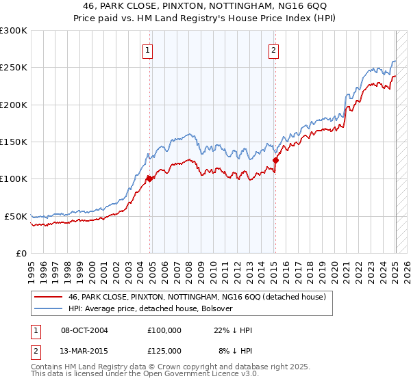 46, PARK CLOSE, PINXTON, NOTTINGHAM, NG16 6QQ: Price paid vs HM Land Registry's House Price Index