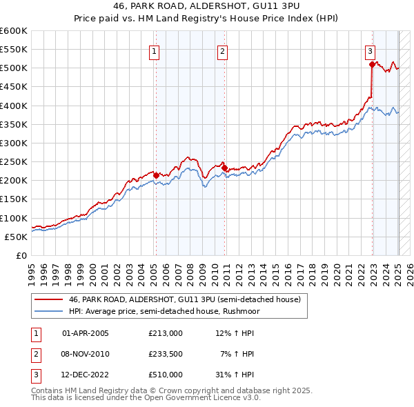 46, PARK ROAD, ALDERSHOT, GU11 3PU: Price paid vs HM Land Registry's House Price Index