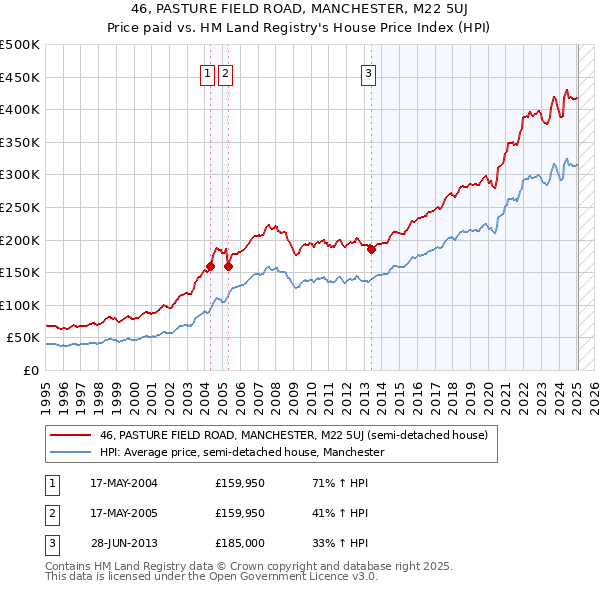 46, PASTURE FIELD ROAD, MANCHESTER, M22 5UJ: Price paid vs HM Land Registry's House Price Index