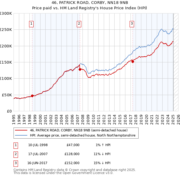 46, PATRICK ROAD, CORBY, NN18 9NB: Price paid vs HM Land Registry's House Price Index