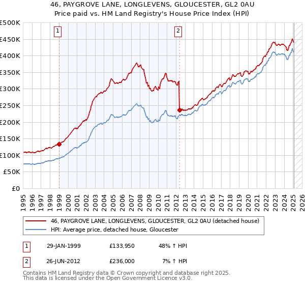 46, PAYGROVE LANE, LONGLEVENS, GLOUCESTER, GL2 0AU: Price paid vs HM Land Registry's House Price Index